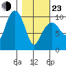Tide chart for Bainbridge Passage, Washington on 2022/02/23