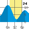 Tide chart for Bainbridge Passage, Washington on 2022/02/24