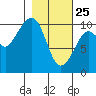 Tide chart for Bainbridge Passage, Washington on 2022/02/25