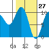 Tide chart for Bainbridge Passage, Washington on 2022/02/27