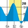 Tide chart for Bainbridge Passage, Washington on 2022/02/28