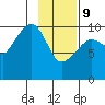 Tide chart for Bainbridge Passage, Washington on 2022/02/9
