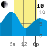 Tide chart for Bainbridge Passage, Washington on 2022/03/10