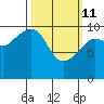 Tide chart for Bainbridge Passage, Washington on 2022/03/11