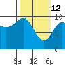 Tide chart for Bainbridge Passage, Washington on 2022/03/12