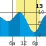 Tide chart for Bainbridge Passage, Washington on 2022/03/13