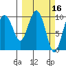 Tide chart for Bainbridge Passage, Washington on 2022/03/16