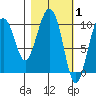 Tide chart for Bainbridge Passage, Washington on 2022/03/1