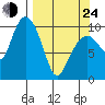 Tide chart for Bainbridge Passage, Washington on 2022/03/24