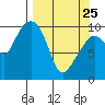 Tide chart for Bainbridge Passage, Washington on 2022/03/25