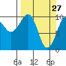 Tide chart for Bainbridge Passage, Washington on 2022/03/27