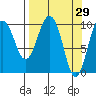 Tide chart for Bainbridge Passage, Washington on 2022/03/29