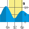 Tide chart for Bainbridge Passage, Washington on 2022/03/9