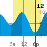 Tide chart for Bainbridge Passage, Washington on 2022/04/12