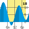 Tide chart for Bainbridge Passage, Washington on 2022/04/18
