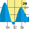 Tide chart for Bainbridge Passage, Washington on 2022/04/20