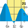 Tide chart for Bainbridge Passage, Washington on 2022/04/21