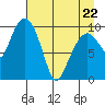 Tide chart for Bainbridge Passage, Washington on 2022/04/22