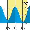 Tide chart for Bainbridge Passage, Washington on 2022/04/27