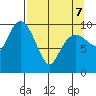 Tide chart for Bainbridge Passage, Washington on 2022/04/7