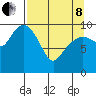 Tide chart for Bainbridge Passage, Alaska on 2022/04/8