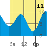 Tide chart for Bainbridge Passage, Washington on 2022/05/11