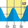 Tide chart for Bainbridge Passage, Washington on 2022/05/12