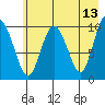 Tide chart for Bainbridge Passage, Washington on 2022/05/13