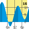 Tide chart for Bainbridge Passage, Washington on 2022/05/16