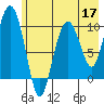 Tide chart for Bainbridge Passage, Washington on 2022/05/17