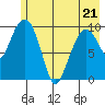 Tide chart for Bainbridge Passage, Washington on 2022/05/21