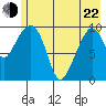 Tide chart for Bainbridge Passage, Washington on 2022/05/22