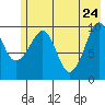 Tide chart for Bainbridge Passage, Washington on 2022/05/24
