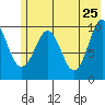 Tide chart for Bainbridge Passage, Washington on 2022/05/25