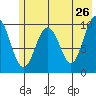 Tide chart for Bainbridge Passage, Washington on 2022/05/26