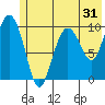 Tide chart for Bainbridge Passage, Washington on 2022/05/31