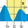 Tide chart for Bainbridge Passage, Washington on 2022/05/5