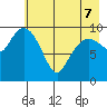 Tide chart for Bainbridge Passage, Washington on 2022/05/7