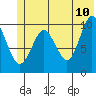 Tide chart for Bainbridge Passage, Washington on 2022/06/10