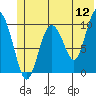 Tide chart for Bainbridge Passage, Washington on 2022/06/12