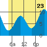 Tide chart for Bainbridge Passage, Washington on 2022/06/23