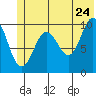 Tide chart for Bainbridge Passage, Washington on 2022/06/24