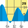 Tide chart for Bainbridge Passage, Washington on 2022/06/29