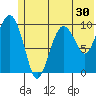 Tide chart for Bainbridge Passage, Washington on 2022/06/30