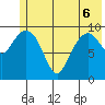Tide chart for Bainbridge Passage, Washington on 2022/06/6