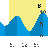 Tide chart for Bainbridge Passage, Washington on 2022/06/8
