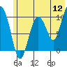 Tide chart for Bainbridge Passage, Washington on 2022/07/12
