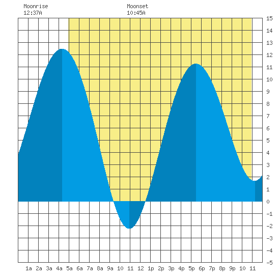 Tide Chart for 2022/07/17