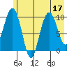 Tide chart for Bainbridge Passage, Washington on 2022/07/17