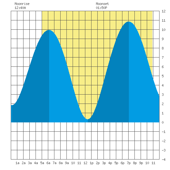 Tide Chart for 2022/07/19